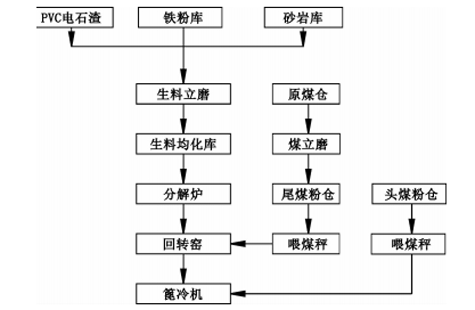 电石渣生产水泥熟料