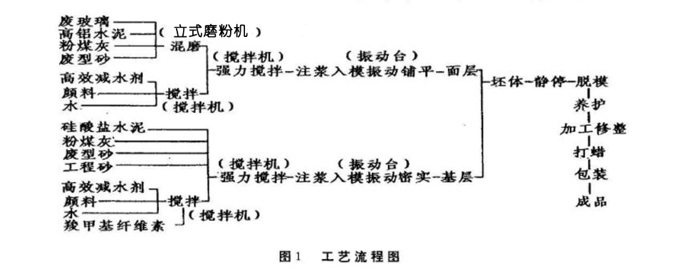 废玻璃制大理石工艺流程图