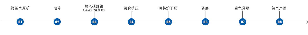 钙基膨润土人工钠化的流程