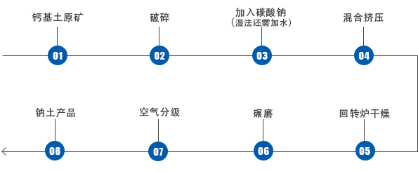 钙基膨润土人工钠化的流程