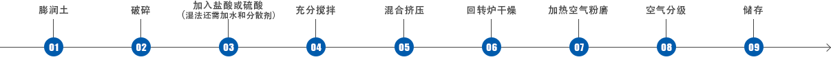 钙基膨润土人工钠化的流程