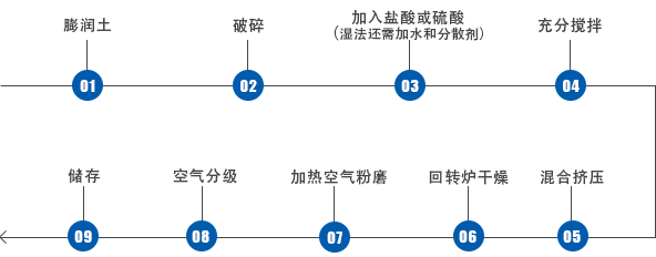 钙基膨润土人工钠化的流程