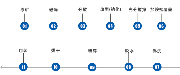 钙基膨润土人工钠化的流程